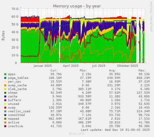 Memory usage