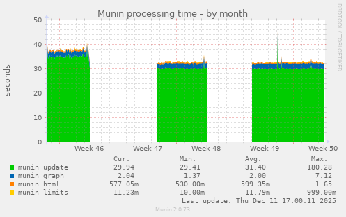 Munin processing time
