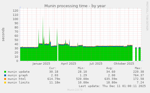 Munin processing time