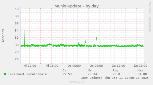 Munin-update