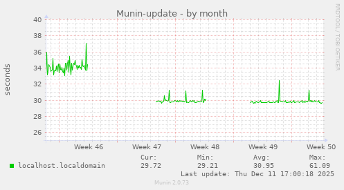 Munin-update