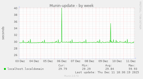 Munin-update