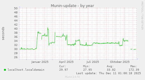 Munin-update