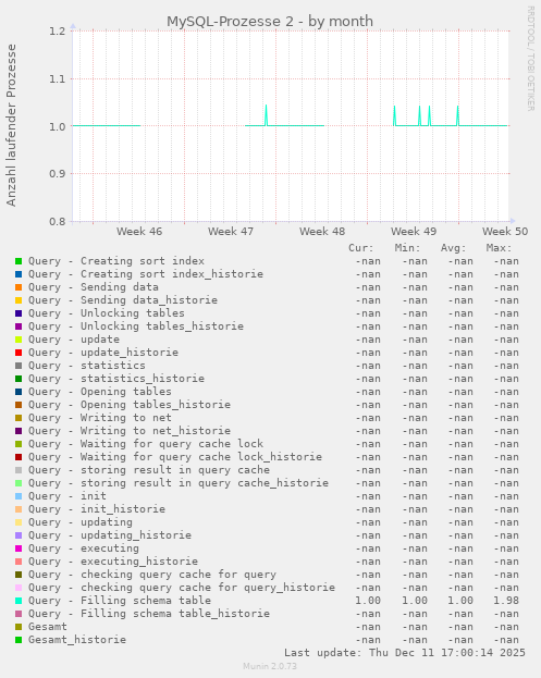 MySQL-Prozesse 2
