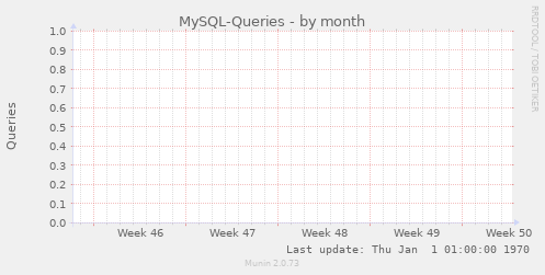 MySQL-Queries