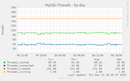 MySQL-Threads