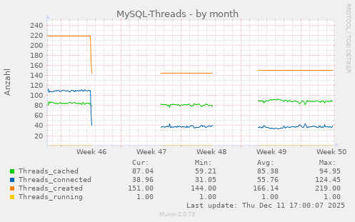 MySQL-Threads