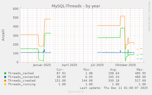 MySQL-Threads