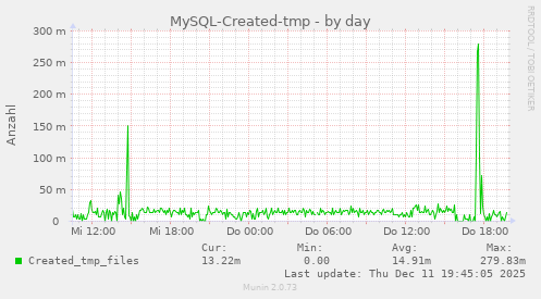 MySQL-Created-tmp