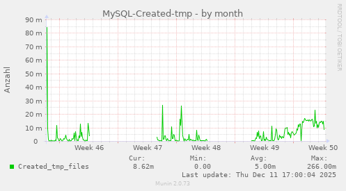 MySQL-Created-tmp