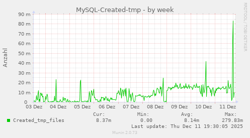 MySQL-Created-tmp