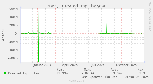 MySQL-Created-tmp