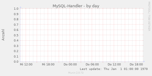MySQL-Handler