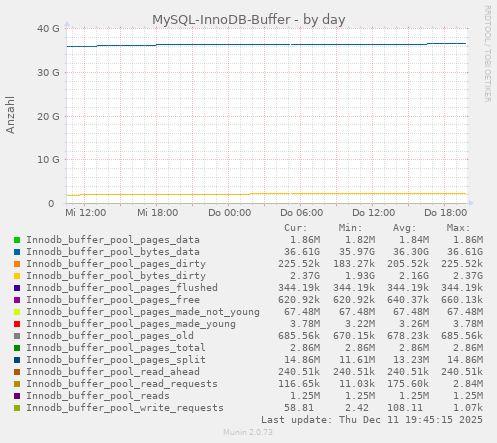 MySQL-InnoDB-Buffer
