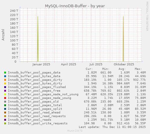 MySQL-InnoDB-Buffer