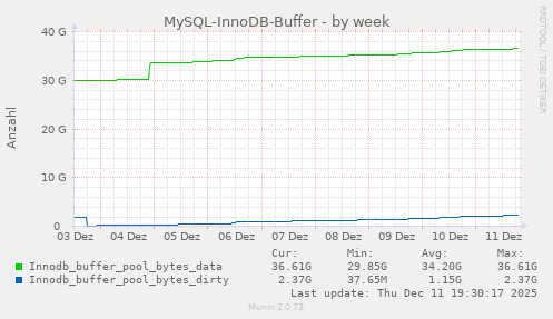 MySQL-InnoDB-Buffer