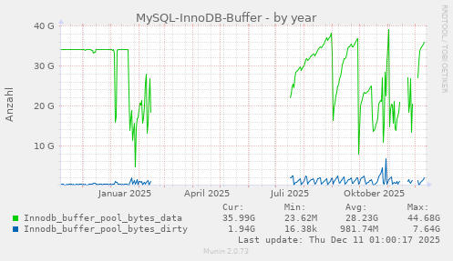 MySQL-InnoDB-Buffer