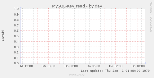 MySQL-Key_read