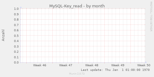 MySQL-Key_read