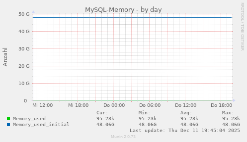 MySQL-Memory