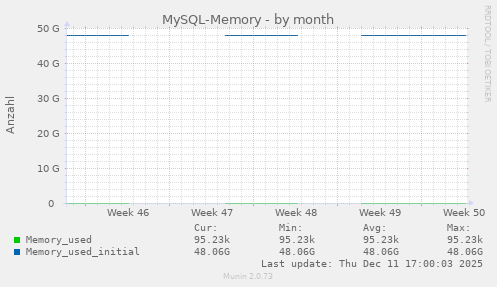 MySQL-Memory