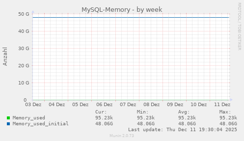 MySQL-Memory