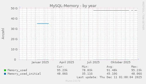 MySQL-Memory