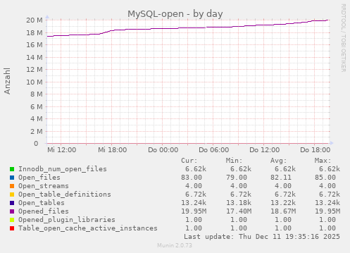 MySQL-open