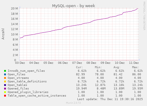 MySQL-open