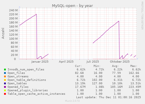 MySQL-open