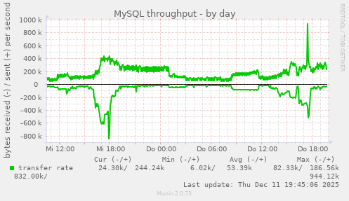 MySQL throughput