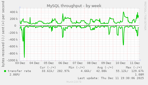 MySQL throughput