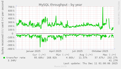 MySQL throughput