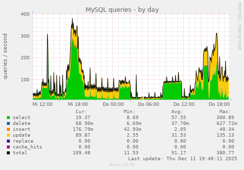 MySQL queries