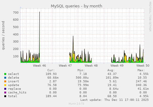 MySQL queries