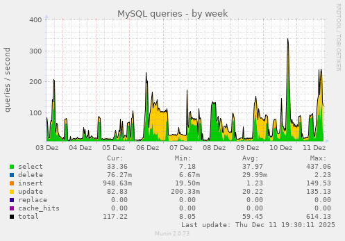MySQL queries