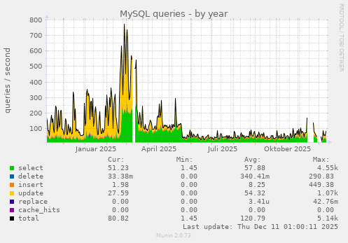 MySQL queries