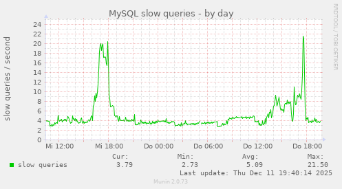 MySQL slow queries