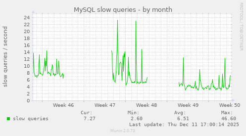 MySQL slow queries