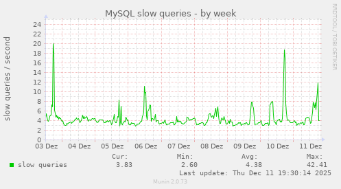 MySQL slow queries