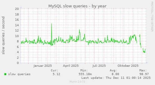 MySQL slow queries