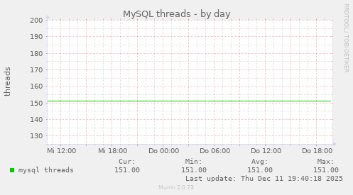 MySQL threads