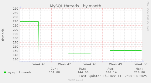 MySQL threads