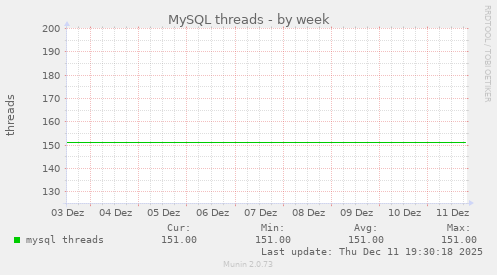 MySQL threads