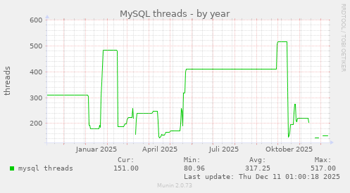 MySQL threads