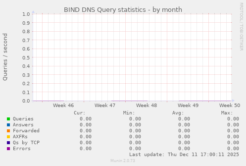 BIND DNS Query statistics