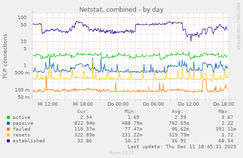 Netstat, combined