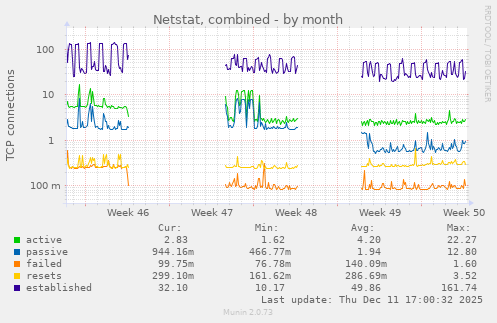 Netstat, combined