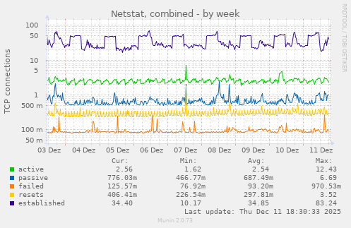Netstat, combined