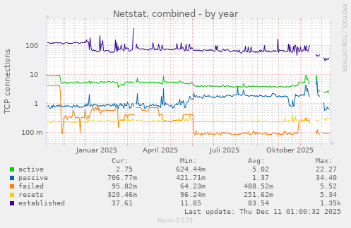 Netstat, combined